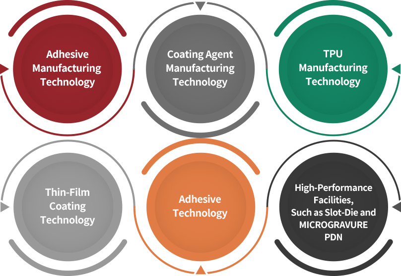 Adhesive Manufacturing Technology / Coating Agent Manufacturing Technology / TPU Manufacturing Technology / Thin-Film Coating Technology / Adhesive Technology / High-Performance Facilities, Such as Slot-Die and MICROGRAVURE PDN